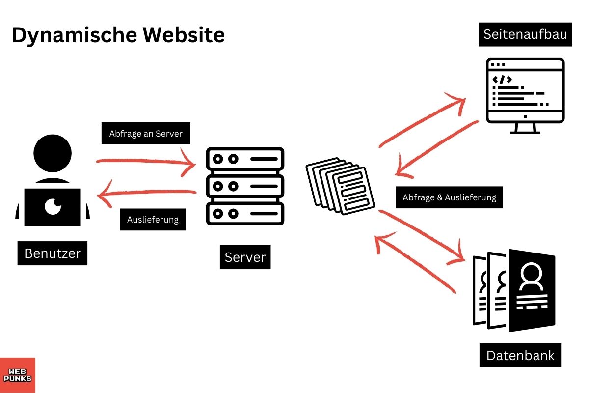 dynamische Website
